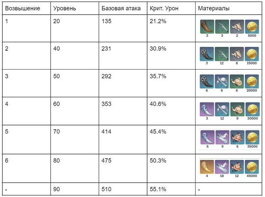 Песнь странника геншин. Гайд на странника Геншин. Материалы возвышения странника Геншин Импакт. Таблица возвышения генщин. Материалы возвышения песнь странника.