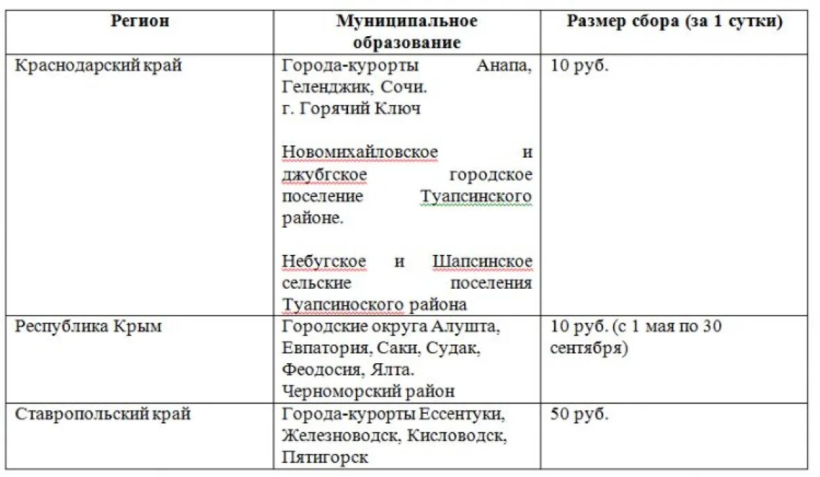 Категории граждан освобожденные от уплаты курортного сбора. Освобождение от уплаты курортного сбора. кто освобождён от уплаты курортного сбора в краснодарском крае в 2025. кто освобожден от курортного  сбора.