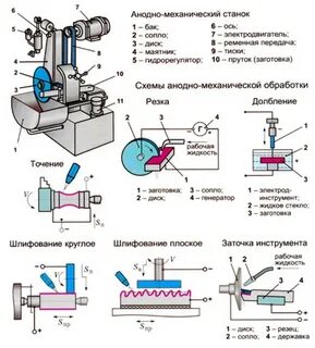 Механический б обработки