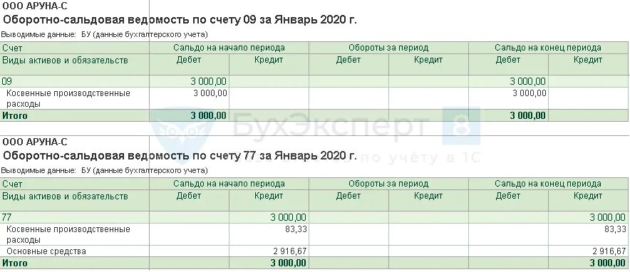 Как закрыть счет 09. Осв 09 счета. Осв по счету 77. ПБУ 18/02 1с. ПБУ 18/02 В 1с 8.3 Бухгалтерия простыми словами.