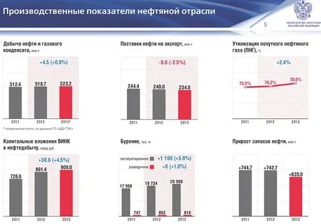 Показатели отрасли