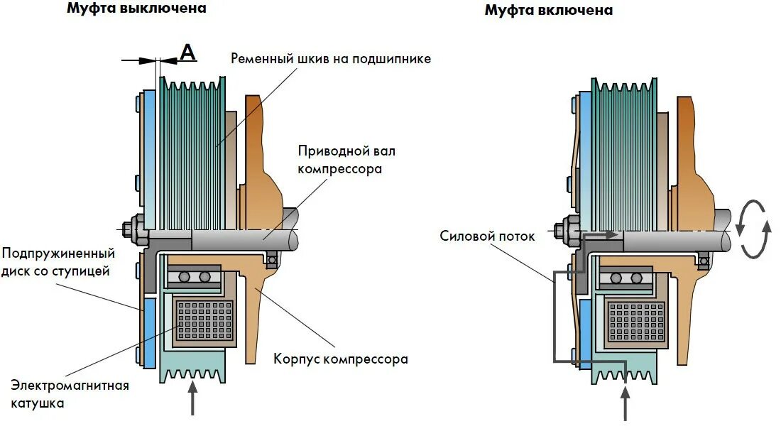 Схема электромагнитной муфты компрессора кондиционера. Электромагнитная муфта для компрессора кондиционера 6sbu16c. Устройство муфты включения компрессора кондиционера. Схема включения муфты компрессора кондиционера.