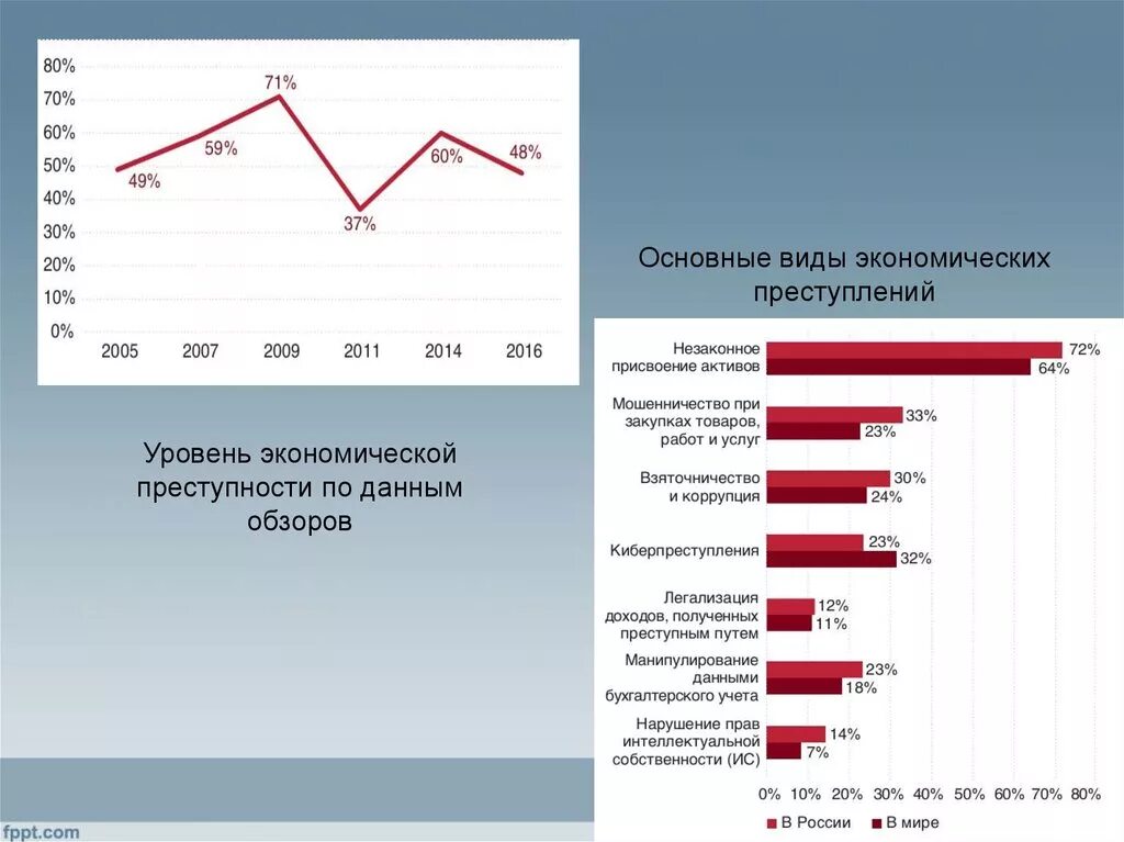 Виды экономических преступлений. Показатели экономической преступности. Виды экономической преступности. Экономическую преступность характеризуют