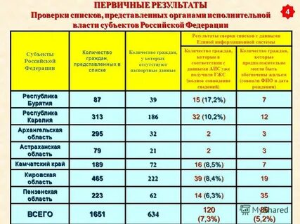 Граждане представленные списком