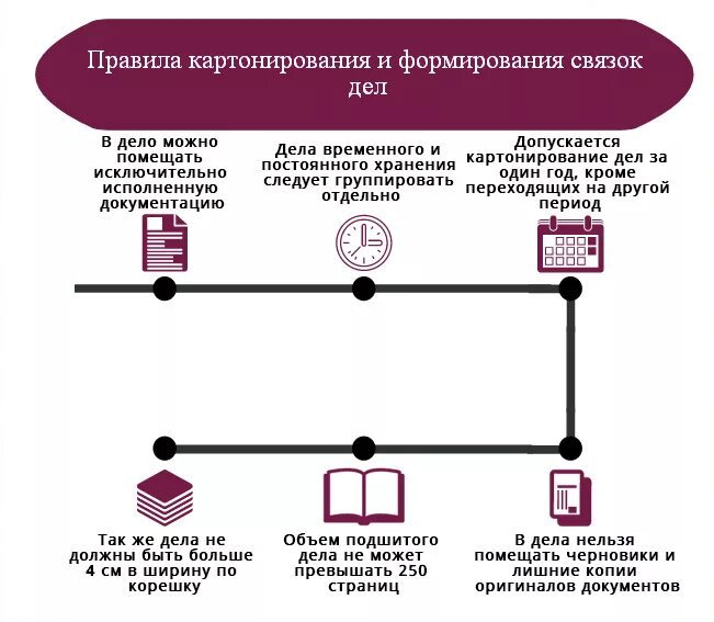 Организация хранения документов в делопроизводстве. Порядок формирования дел в организации. Формирование архивного дела в организации. Порядок формирования документов в дела. Система формирование хранения документов.