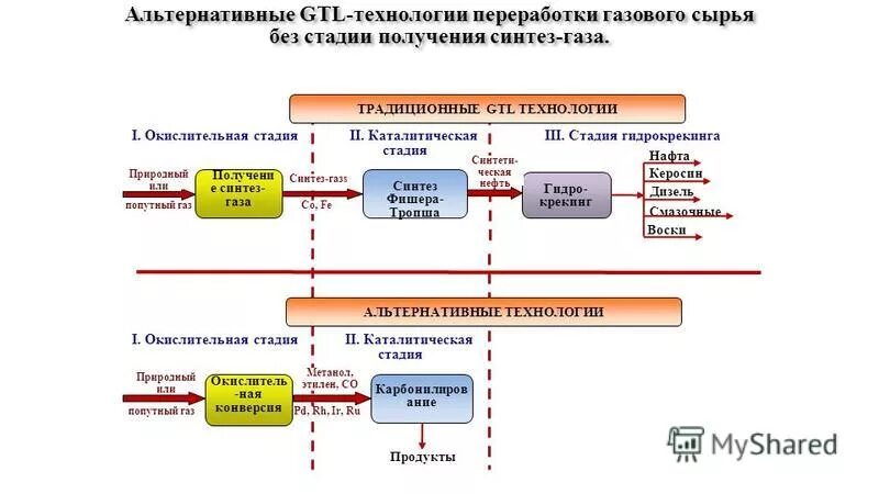схема утилизации попутного нефтяного газа. технология переработки газа. основные направления промышленной переработки природный газ. переработка природного газа схема. переработка природного газа кратко химия.