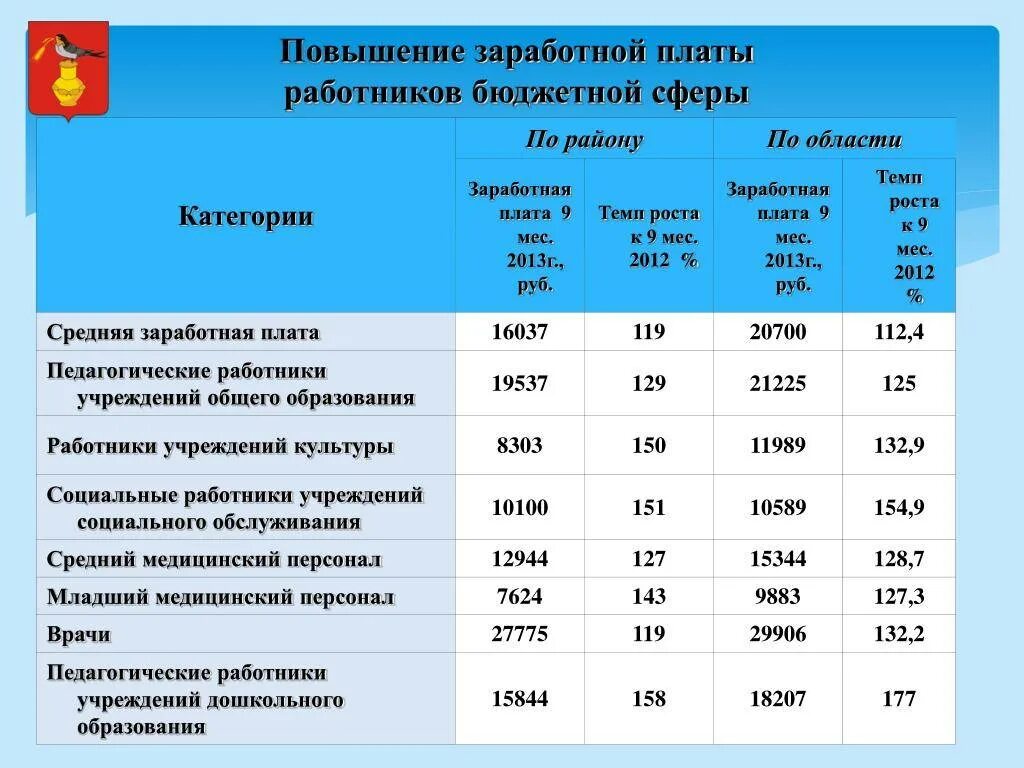 Заработная плата работников бюджетных организаций