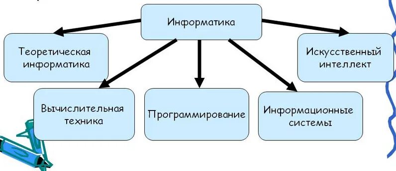Тест теоретическая информатика информатика 10 класс. Информатика. информатика в науках схема. теоретическая информатика картинки. информатика бывает теоретическая информатика.