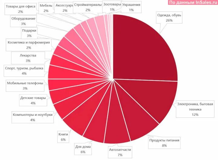 Анализ информации о рынке