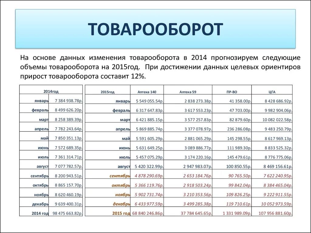 таблица товарооборота магазина. методы расчета товарооборота. как считать товарооборот. как считать товарооборот. планирование розничного товарооборота аптеки.
