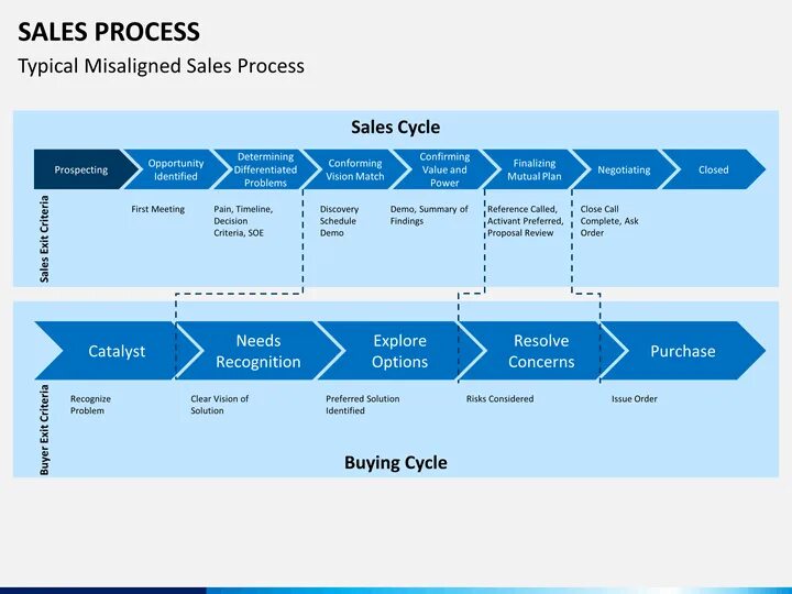 Sale processing. Microsoft solution sales process. sales process steps. sales tools and process. after sales process.