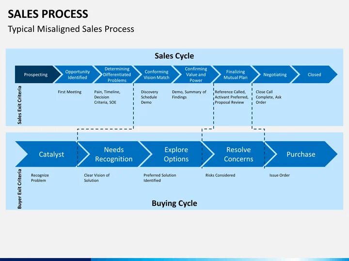 Sales processing