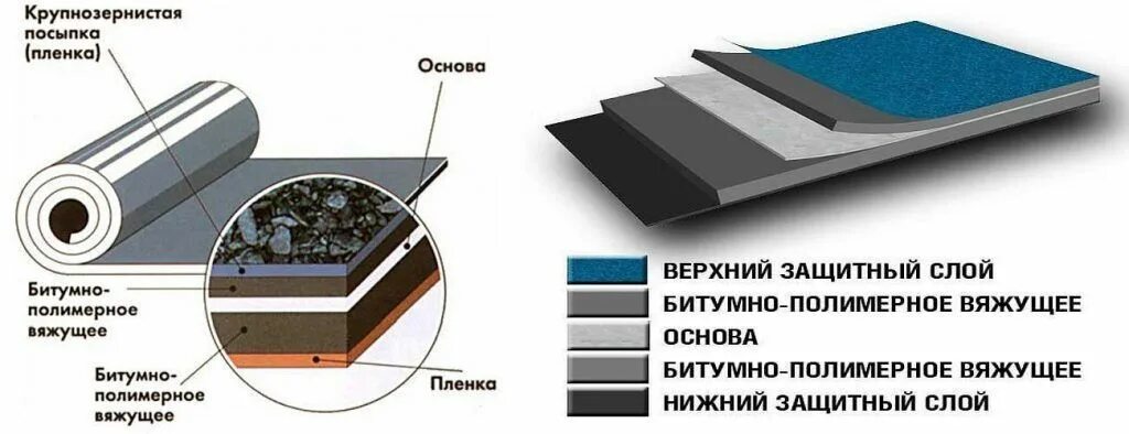 Наплавляемая кровля ТЕХНОНИКОЛЬ. Состав плоской наплавляемой кровли ТЕХНОНИКОЛЬ. Состав рулонной кровли ТЕХНОНИКОЛЬ. Кровля наплавляемая рулонная технология. Материал рулонный гидроизоляционный наплавляемый битумно полимерный