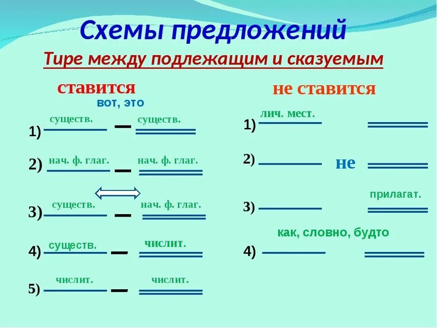 5 русских предложений. Схема предложения с тире между подлежащим и сказуемым. Между подлежащим и сказуемым ставиться тире схема. В каких предложениях ставится тире между подлежащим и сказуемым. Когда ставится тире между подлежащим и сказуемым 5 класс.