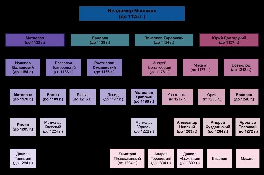 Князья потомки мономаха. Потомки Владимира Мономаха таблица. Родословная таблица потомков Владимира Мономаха. Родословная Древо князей потомков Владимира Мономаха. Древо Владимира Мономаха таблица.