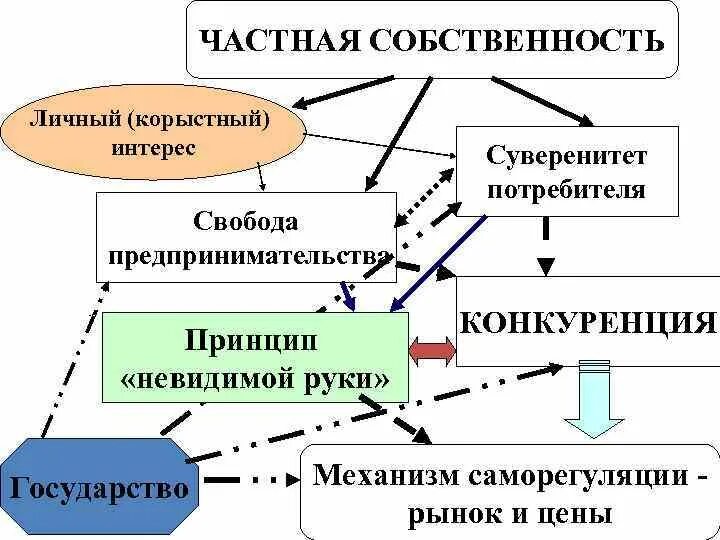 Личные интересы в экономике. Частная собственность основа рынка. Частная собственность схема. Роль частной собственности. Частная собственность это в экономике.