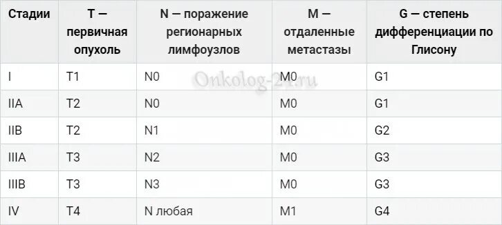 Аденокарцинома печени 4 стадия прогноз