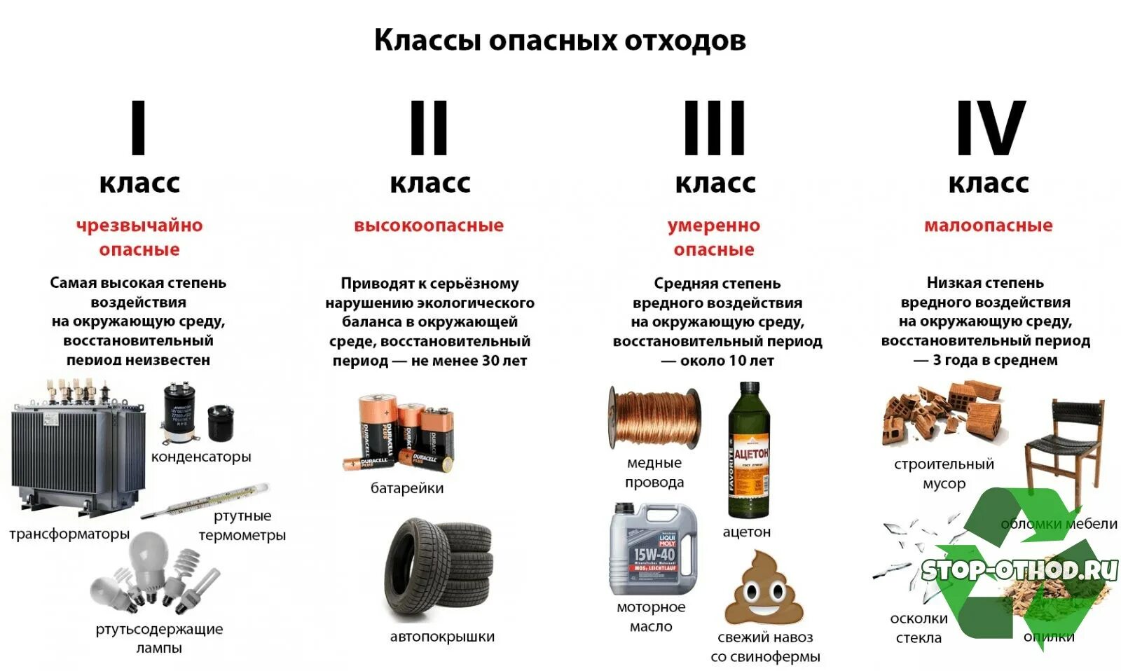 Классификация опасных отходов 1-5 класса опасности. Отходы i IV классов опасности перечень. Отходы IV класса опасности что к ним относится. Отходы производства и потребления классы опасности отходов.