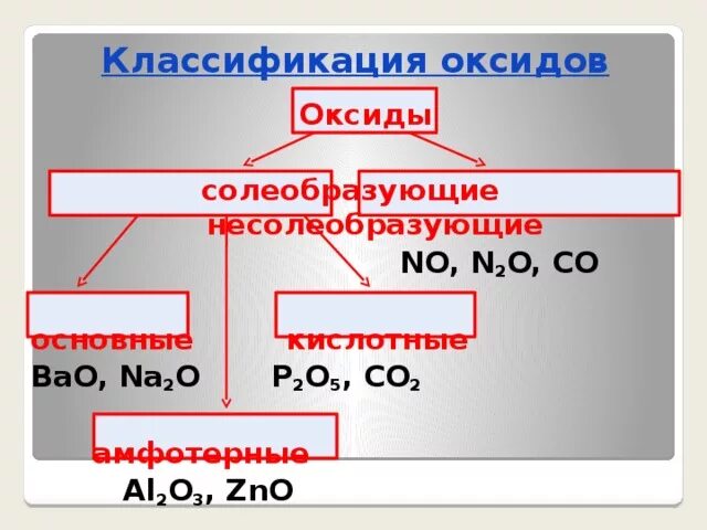 К основным оксидам относится bao zno. Со2 классификация оксида. Классификация оксидов Солеобразующие и несолеобразующие. Классификация солеобразующих оксидов. Кислотные основные несолеобразующие.