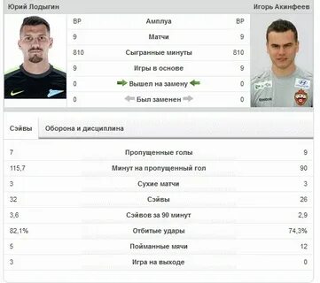 Акинфеев сколько сухих матчей