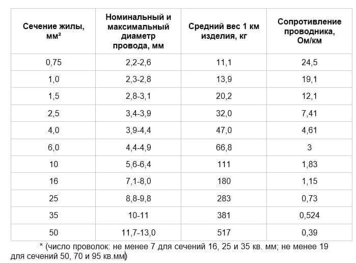 Сечение кабеля и диаметр жилы таблица. Таблица сечения проводов диаметр жилы. Сечение провода и диаметр таблица. Сечение кабеля по диаметру жилы медные.