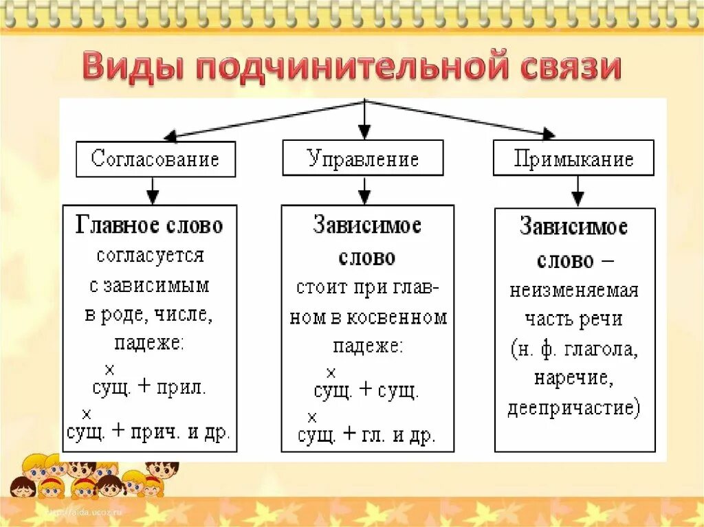 Как определить вид подчинительной связи. Типы подчинительной связи слов. Типы подчинительной связи слов в словосочетании.