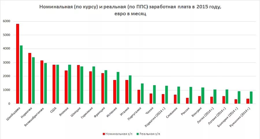 Рост покупательной активности. Зарплаты по паритету покупательной способности. Зарплата по покупательской способности. Покупательская способность в России. Средние зарплаты по паритету покупательной способности.