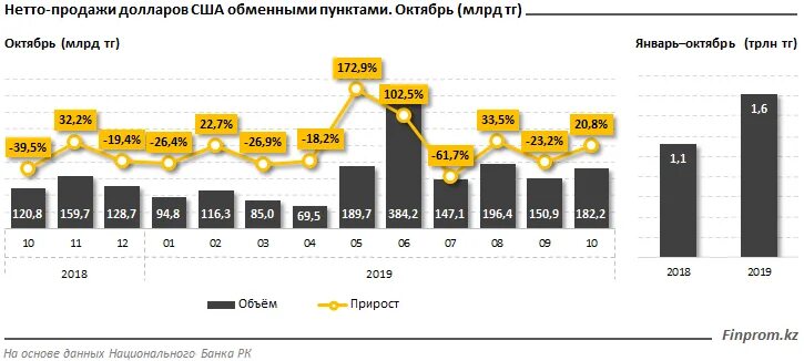 Средний курс валют за период Нацбанк РК. Дорог продать доллары