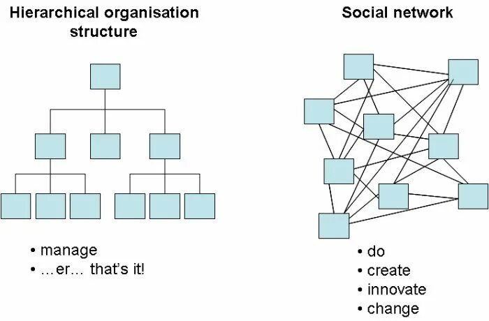 Структура картинка. Hierarchical Organizational structure. Структура кар. Hierarchical Management structure.