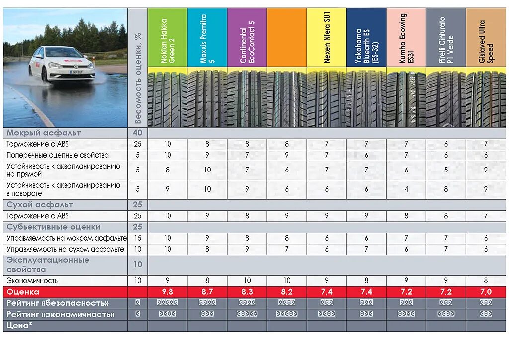 Летние шины какие лучше r15. Тест летних шин 2020 r15. Тест летних шин 2021 r15. Тест летних шин 185/65 r15 2020. Тест шин 205 55 r16 лето 2022.