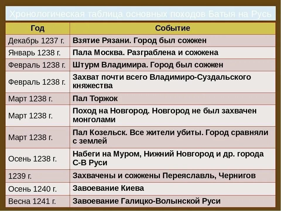 Тест богатырский век. 1237-1241. Походы Батыя на Русь таблица Дата событие. Батыево Нашествие на Русь хронология. Хронологическая таблица связанных с походами Батыя на Русь.