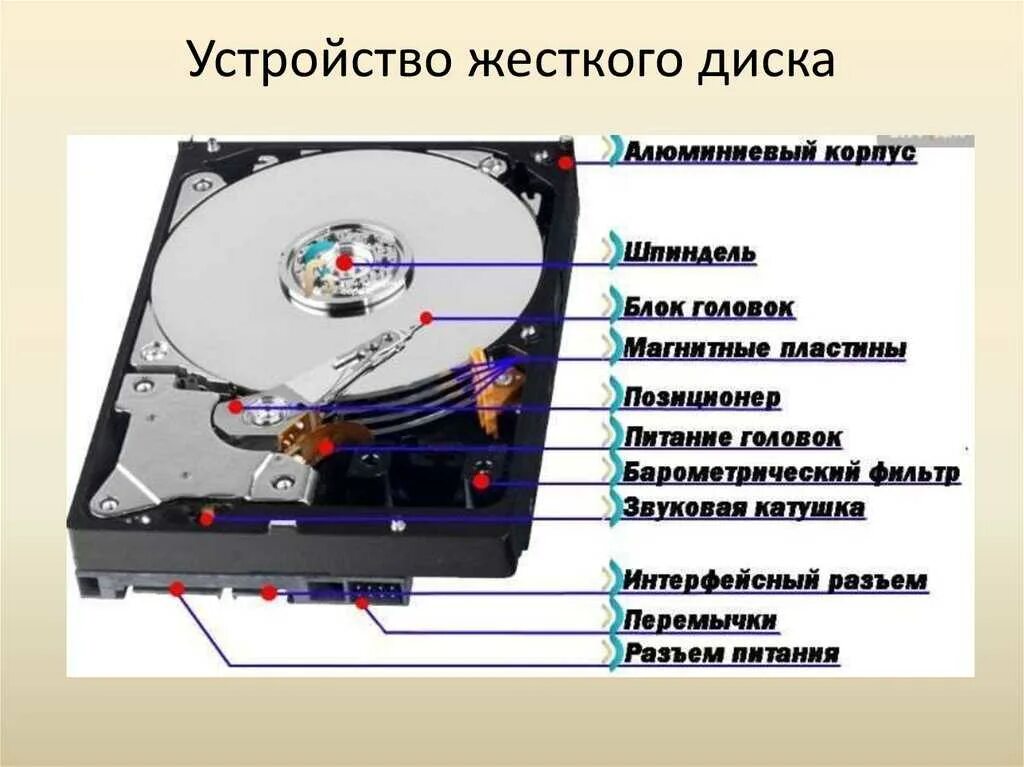 Почему пропадает жесткий диск. Из чего состоит жесткий диск HDD. HDD 3.5 устройство. Строение внешнего жесткого диска. Основные устройства жесткого диска SSD.