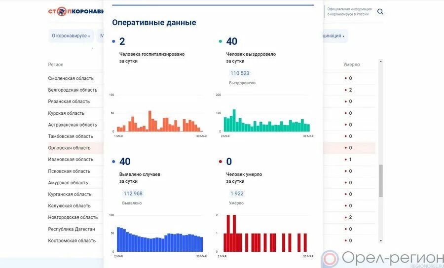 Коронавирус россия заболевшие за сутки