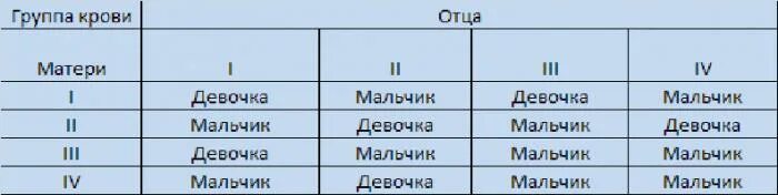 Таблица определения пола будущего ребенка по группе крови родителей. У матери 1 отрицательная у отца 2 положительная какая у ребенка. У меня группа крови 3 положительная у мужа 1 положительная. У матери 4 отрицательная у отца 1 положительная. Родители с первой положительной группой