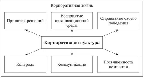 Влияние культуры на организационную деятельность