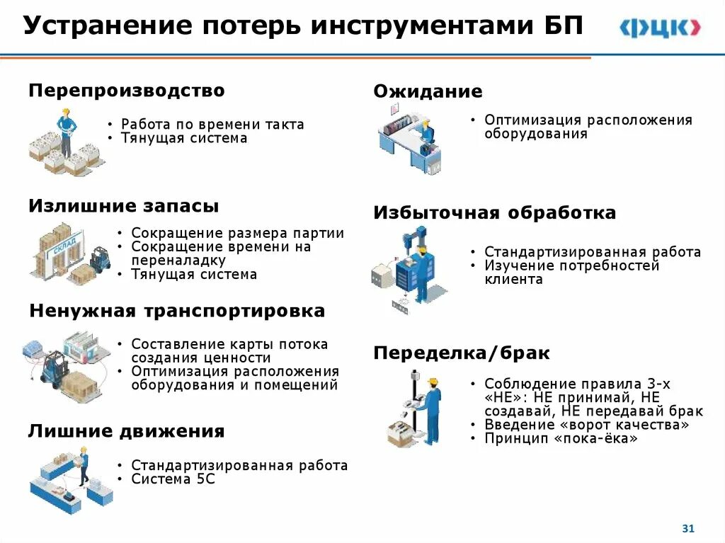 7 Видов потерь. Инструменты устранения потерь. 7 Видов потерь на производстве. Устранение потерь на производстве. 7 потерь производства