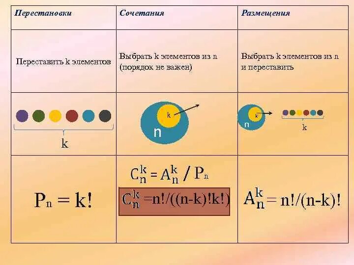 Порядок неважен. Сочетания и размещения. Сочетания и перестановки комбинаторика. Перестановки комбинации размещения. Различие сочетания и размещения.