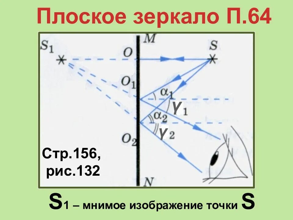 Изображение луча в зеркале. Плоское зеркало. отражение в плоском зеркале. закон отражения в плоском зеркале. изображение в плоском зеркале физика.