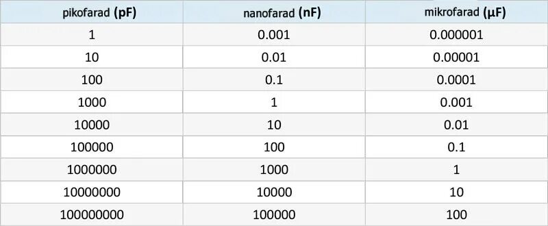 Нанофарад в фарад. Конденсатор 100 нанофарад маркировка. Конденсатор 100 пикофарад маркировка. Конденсатор емкостью 1 Фарад. Фарады микрофарады пикофарады нанофарады.