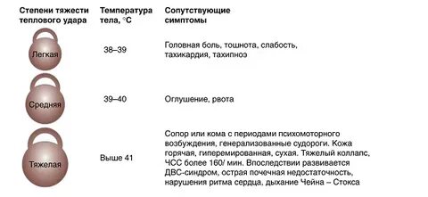 Сколько держится температура при ожоге