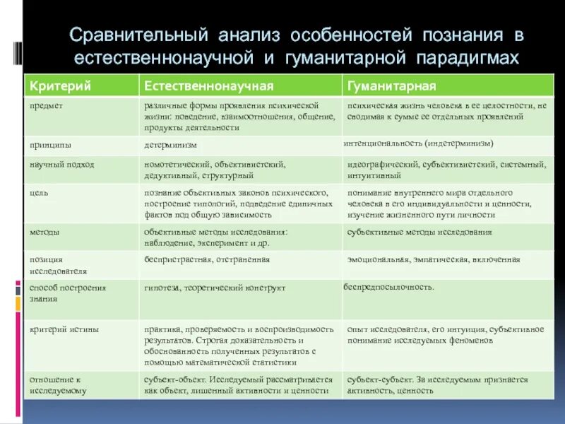 Сравнительный анализ субъектов. Сравнительный анализ исследования. Сравнительный анализ естественнонаучного и гуманитарного подходов. Сравнительный анализ методик. Подходы к изучению познания в психологии.