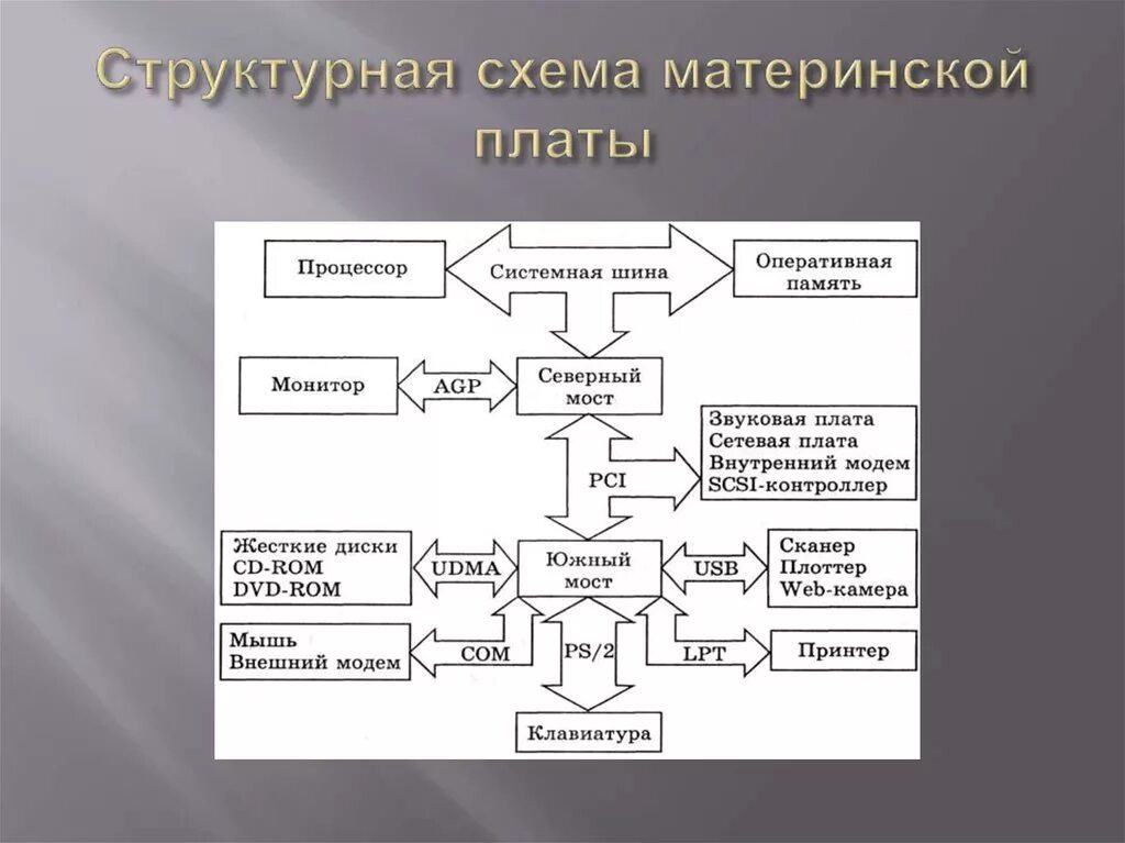 Материнская плата структурная схема. Структура системной платы ПК. Блок схема системной платы. Материнская плата логическая схема.