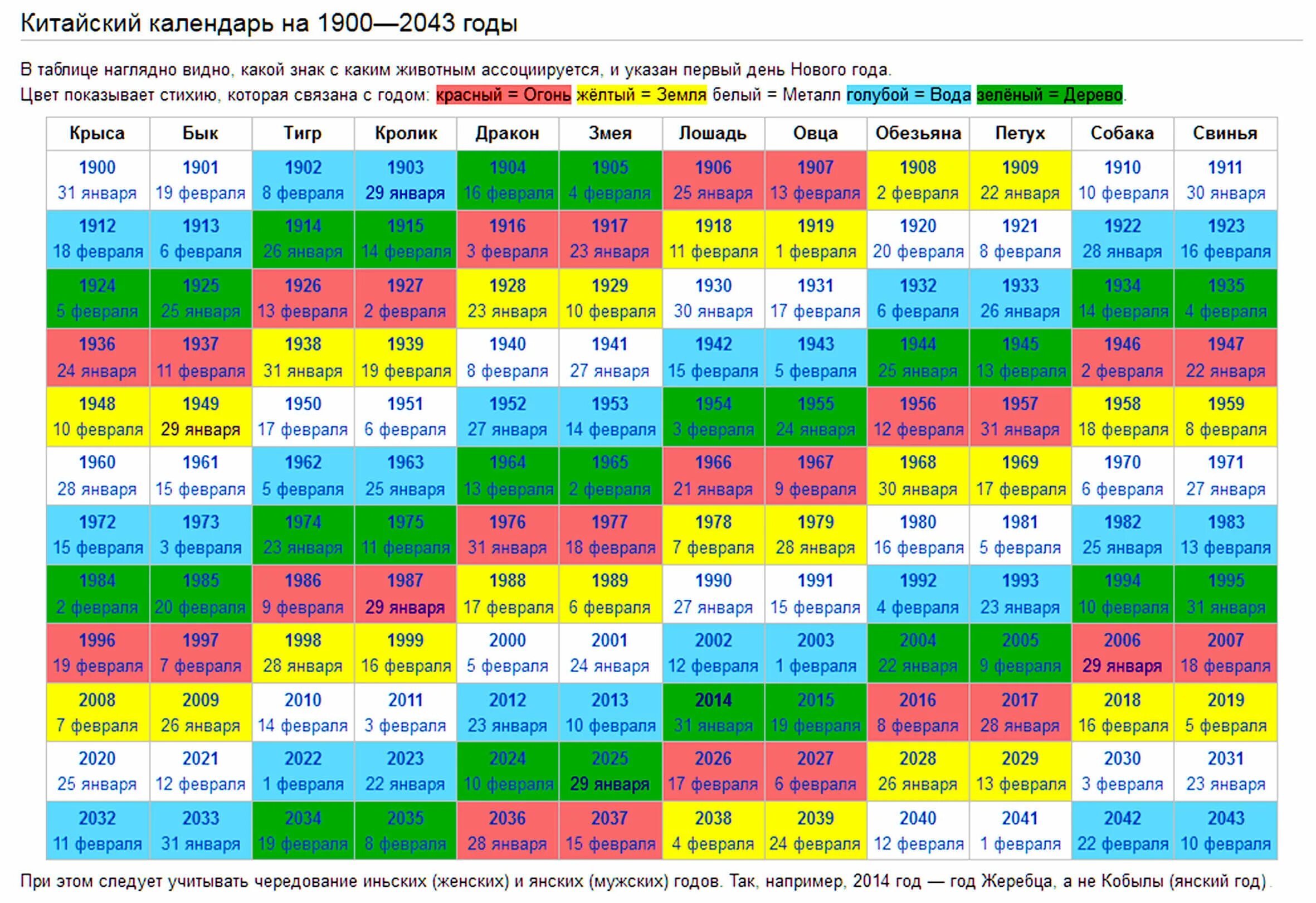 Китайский календарь животных по годам по порядку. Таблица годов животных по восточному календарю со стихиями. Китайский календарь животных по годам таблица с датами начала. Восточный календарь с 1900 года. По какому календарю отмечается
