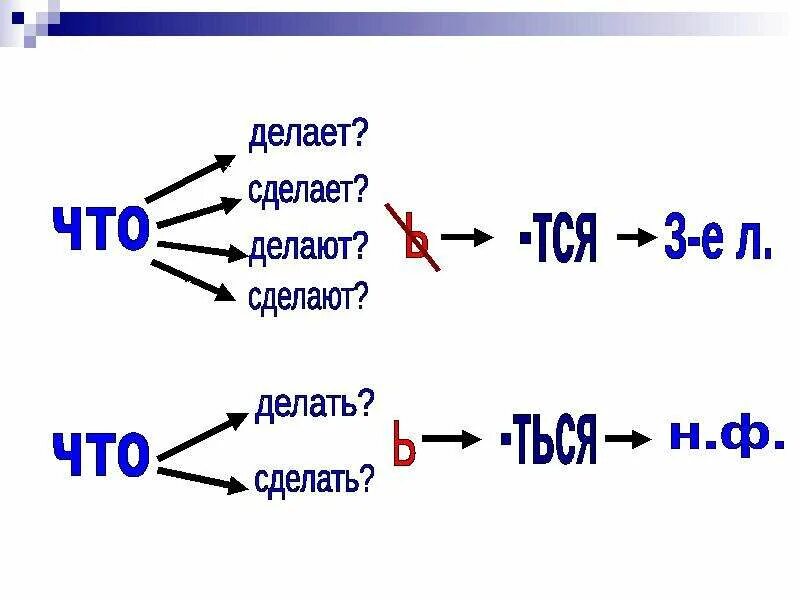 Тся ться правило. Глаголы на тся ться 4 класс задания. Тся и ться раскраска русский язык. Тся и ться в глаголах примеры слов.