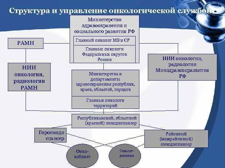 Структура онкологической службы. Структура онкологической службы