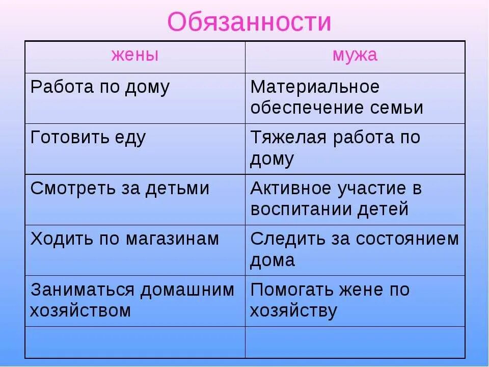 Определить супруга. Обязанности жены в семье. Обязанности мужа и жены в семье. Обязанности мужа и жены в семье список. Обязанности мужа.