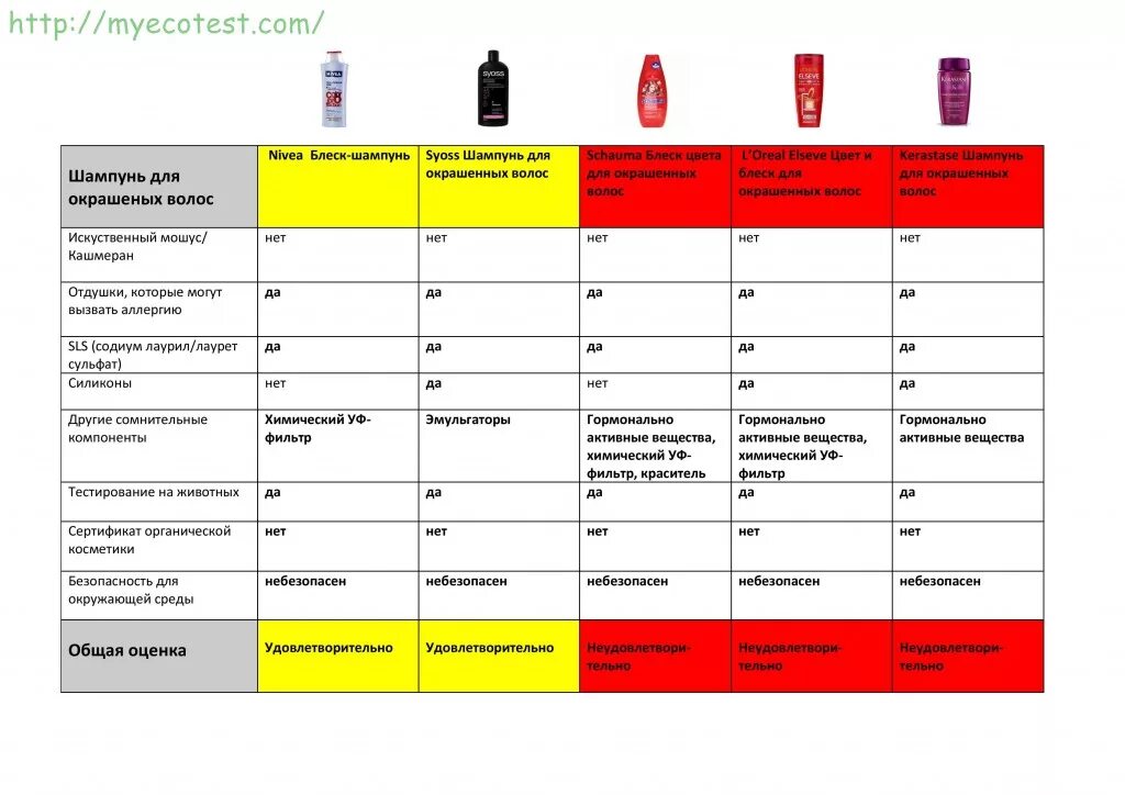 Каким должен быть шампунь для волос. PH шампуней таблица. Шампуни таблица. PH косметических средств для волос. Сравнительный анализ шампуней.