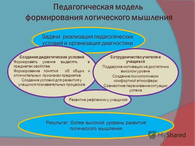 Формирование логического мышления. Основа формирования мышления. Подходы к логическому мышлению. Способы развития мышления. Логические методические приемы