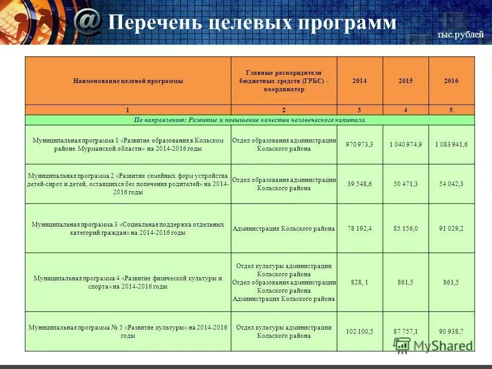 Муниципальные программы муниципального образования. Критерии развития самоуправления. Муниципальные программы. Повышение качества муниципальных программ. Целевые программы.