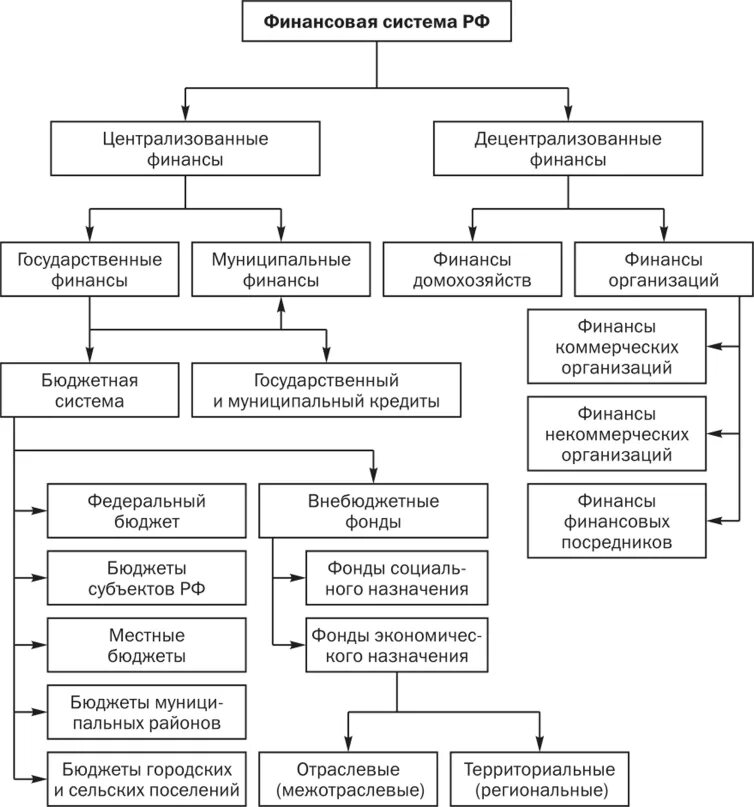 Финансовая система государства схема. Структура финансовой системы России схема. Финансовая система РФ схема. Структура основных звеньев финансовой системы РФ. Финансы организации включает